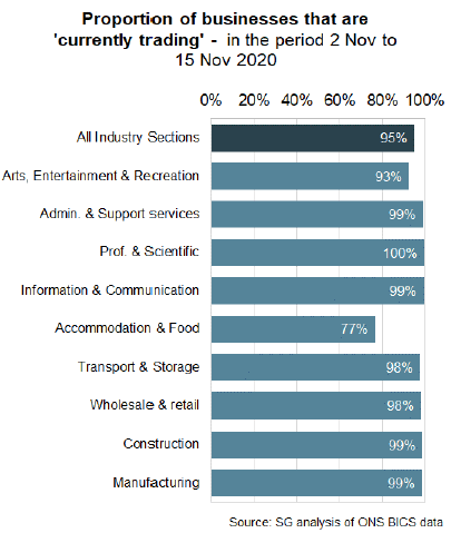 A chart showing proportion of businesses currently trading by sector in the period 2 November to 15 November 2020