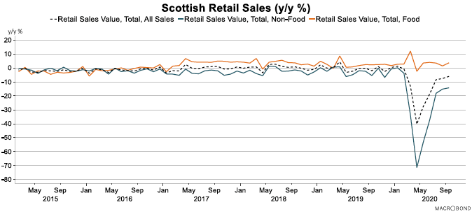 A graph showing Scottish retail sales from May/September 2015 to May/September 2020