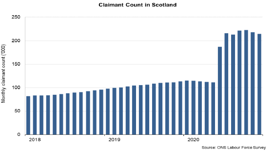 A graph showing monthly claimant count in Scotland 2018  up to  September 2020