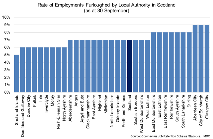 A graph showing take up rate of the Coronavirus Job Retention Scheme by local authority in Scotland as at 30 September