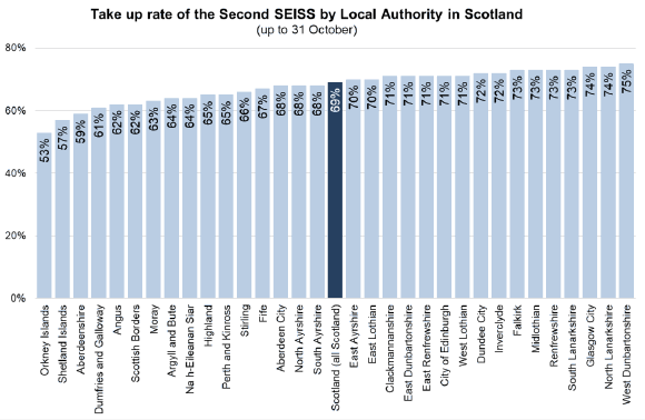 A graph showing take up rate of the Second Self Employment Income Support Scheme Scotland by local authority up to 31 October