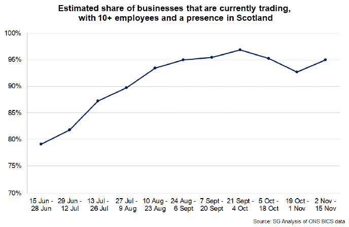 A graph showing estimated share of businesses currently trading with 10 plus employees and a presence in Scotland