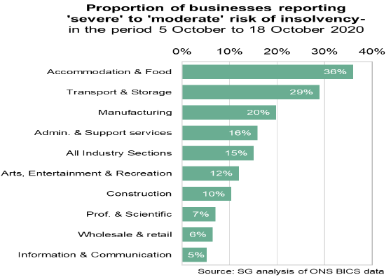 A graph showing proportion of businesses reporting  'severe to moderate' risk of insolvency in the period 5 October to 15 November 2020
