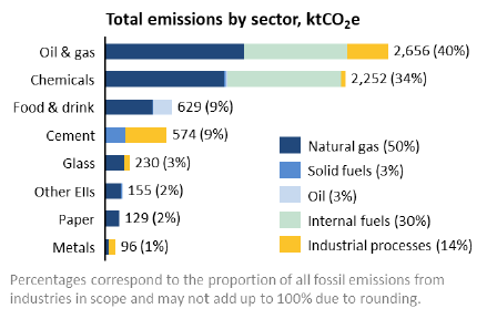 Chart showing the total emissions by sector and fuel type for Scottish industry in 2018.