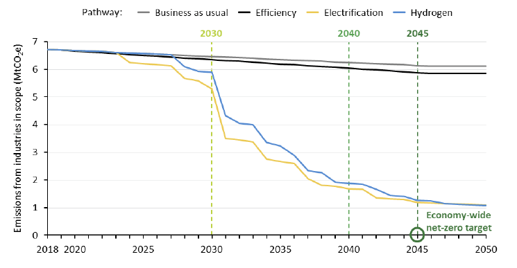 A chart showing the level of total industrial emissions 2018-2050 for each decarbonisation pathway.