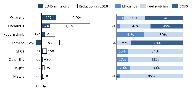 Chart showing the emissions reductions from Scottish industry in a sectoral breakdown for 2045 versus 2018