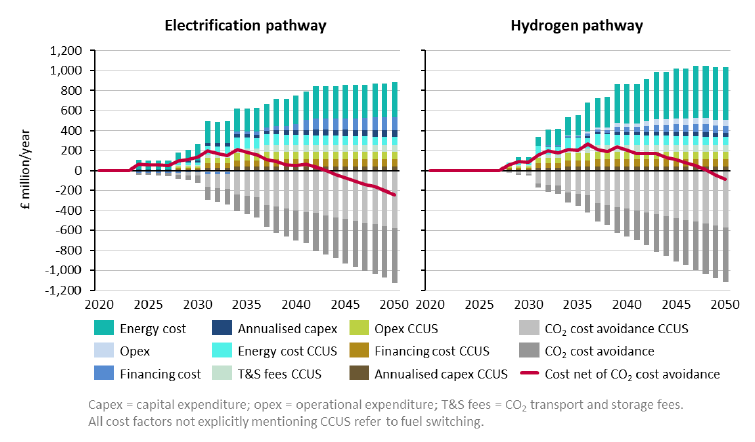 Chart detailing various aspects of expenditure over time out to 2045 of both deep decarbonisation pathways.