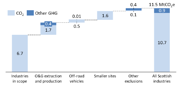 Chart showing CO2 and other greenhouse gas emissions for all of Scottish industry, by sub-category, showing sectors in and out of scope.