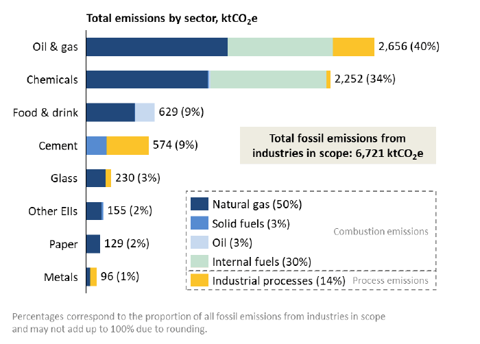 A chart showing the types of fuel used by the sectors considered in the study for their energy use in 2018.