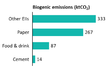 A chart detailing the amount of emissions considered to be biogenic and the sectors from which these are emitted.