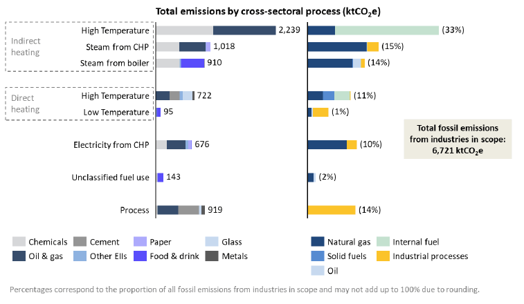 Chart detailing the emissions released by cross-sectoral processes for generating energy for industrial use, by sector and fuel.
