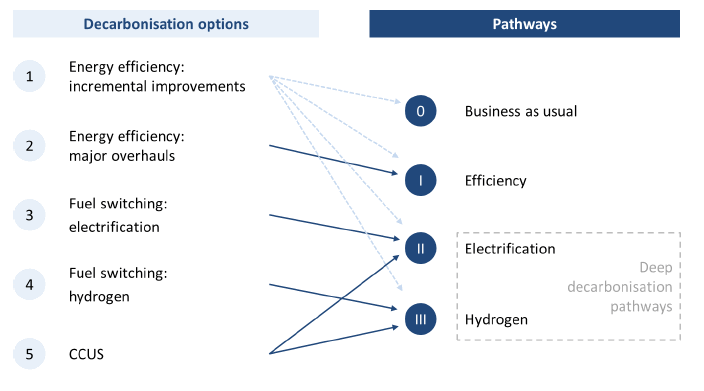 A table explaining the decarbonisation options which correspond to the different pathways to decarbonising industry in Scotland.