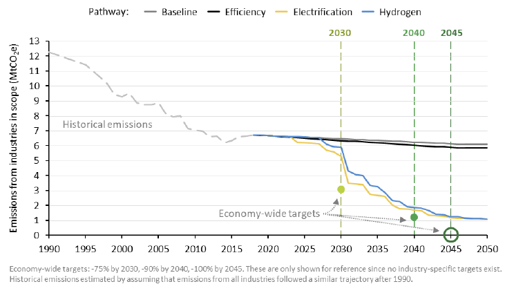 A chart showing the level of total industrial emissions 2018-2050 for each decarbonisation pathway.