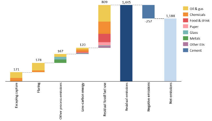 A chart detailing which sector and which process residual emissions are predicted to appear in for the electrification pathway in 2045.