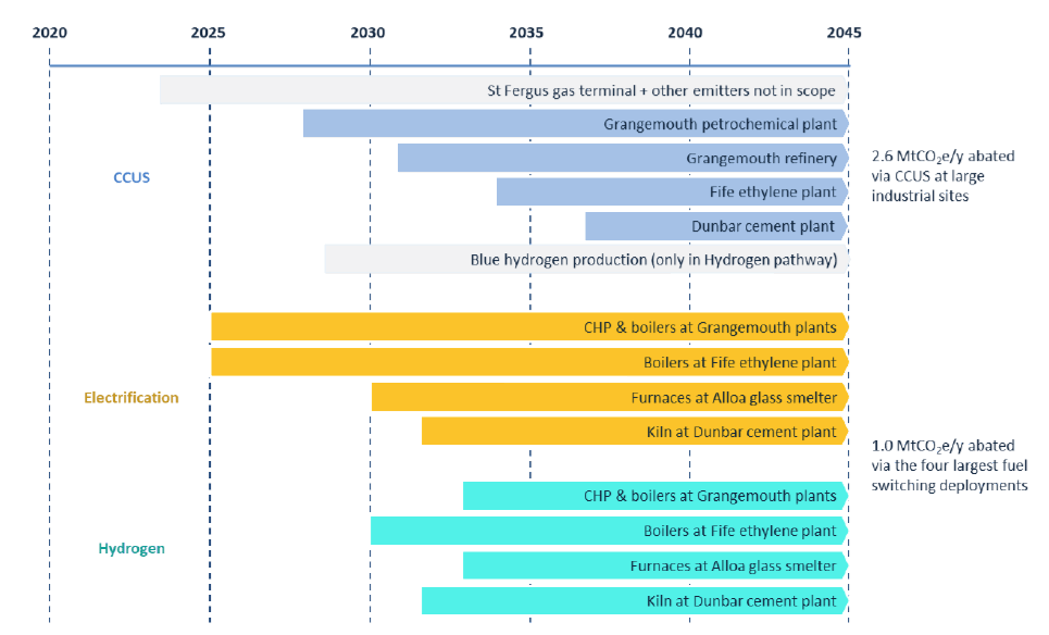 Chart showing key timescales for introduction of decarbonisation methods for industry by technology.