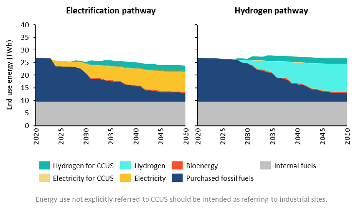 Two charts detailing the total energy (TWh) and types of fuel used across industry for the two decarbonisation pathways out to 2050.