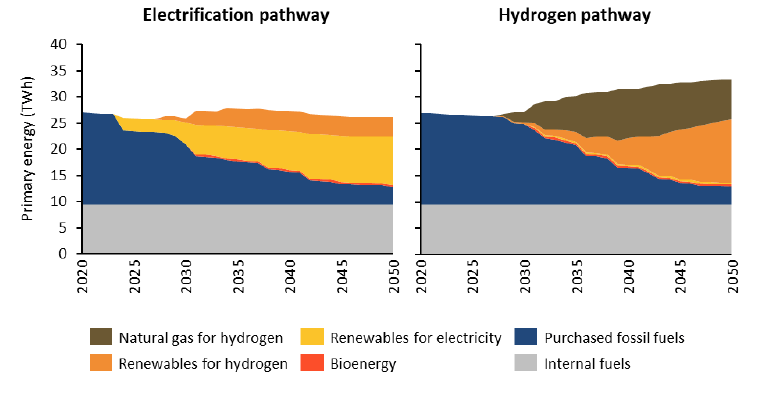 Two charts detailing the demand in terawatt hours met by different fuel sources in the main decarbonisation pathways out to 2050.