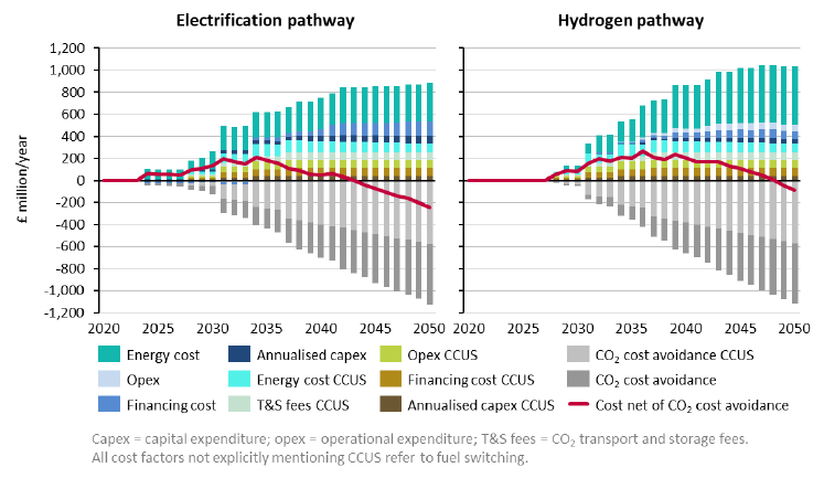 Chart detailing various aspects of expenditure over time out to 2045 of both deep decarbonisation pathways.
