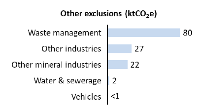 a breakdown of the 0.1 MtCO2e classified as 'other exclusions in Figure 1