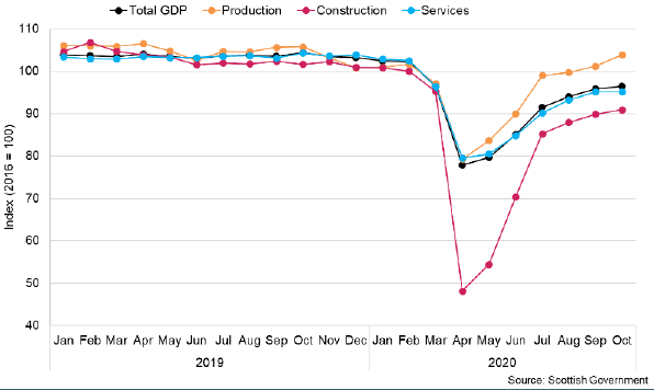 Line chart of monthly GDP index in Scotland by sector between January 2019 and October 2020.
