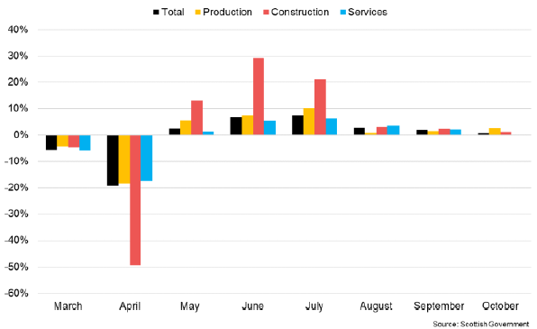 Bar chart of monthly GDP growth in Scotland by sector between March and October 2020.