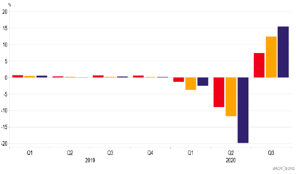 Bar chart of quarterly GDP growth in the UK, US and Eurozone between Q1 2019 and Q3 2020.