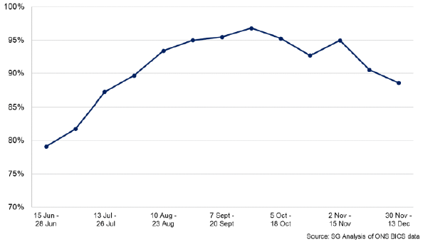 Line chart of % of businesses in Scotland currently trading between 15 June and 13 December 2020.