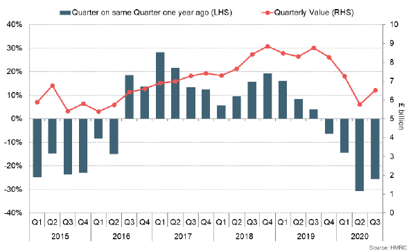 Bar and line chart of growth and value of Scotland’s international goods exports (Q1 2015 - Q3 2020).