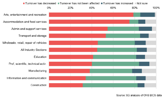 Bar chart showing impact of the pandemic on business turnover (16 Nov – 13 Dec) by sector.