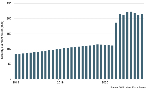 Bar chart of the Claimant Count in Scotland between 2018 and 2020