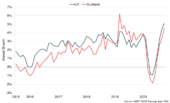 Line graph showing mean earnings growth in Scotland and UK (2016 – 2020).