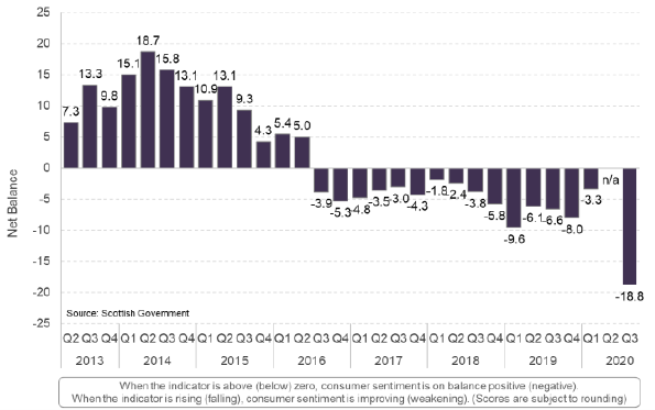 Bar chart showing the net balance of Scottish Consumer Sentiment between Q2 2013 and Q3 2020. 