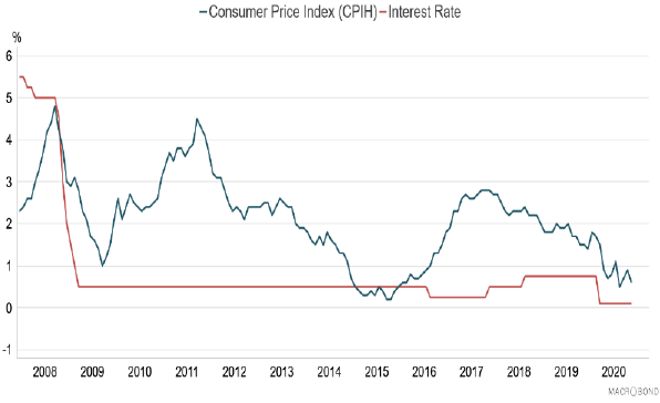 Line graph showing UK inflation (CPIH) and Interest Rate between 2008 and 2020.