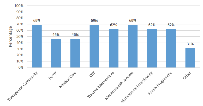 Bar chart showing the percentage of different types of therapy offered by Scottish rehab facilities.