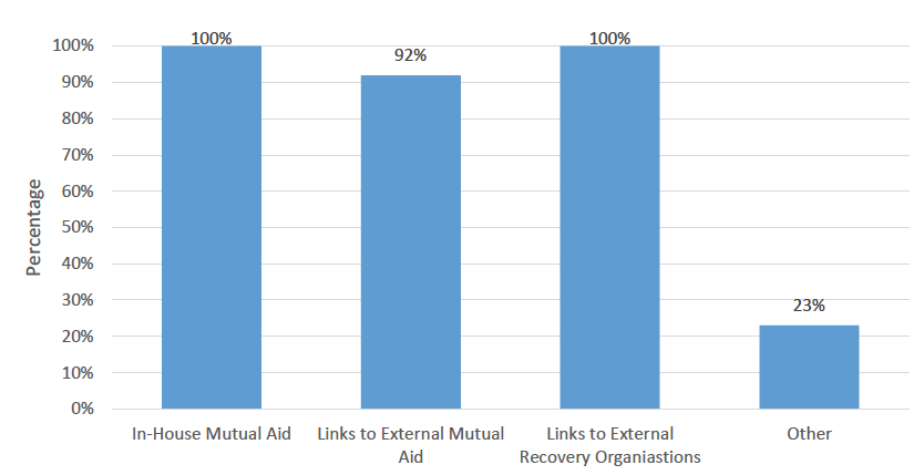 Bar chart showing the percentage of rehabs with links mutual aid and other recovery organisations.