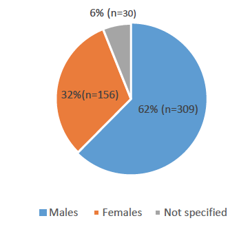Pie chart showing that the majority of rehab admissions by ADP referral in Scotland were male.