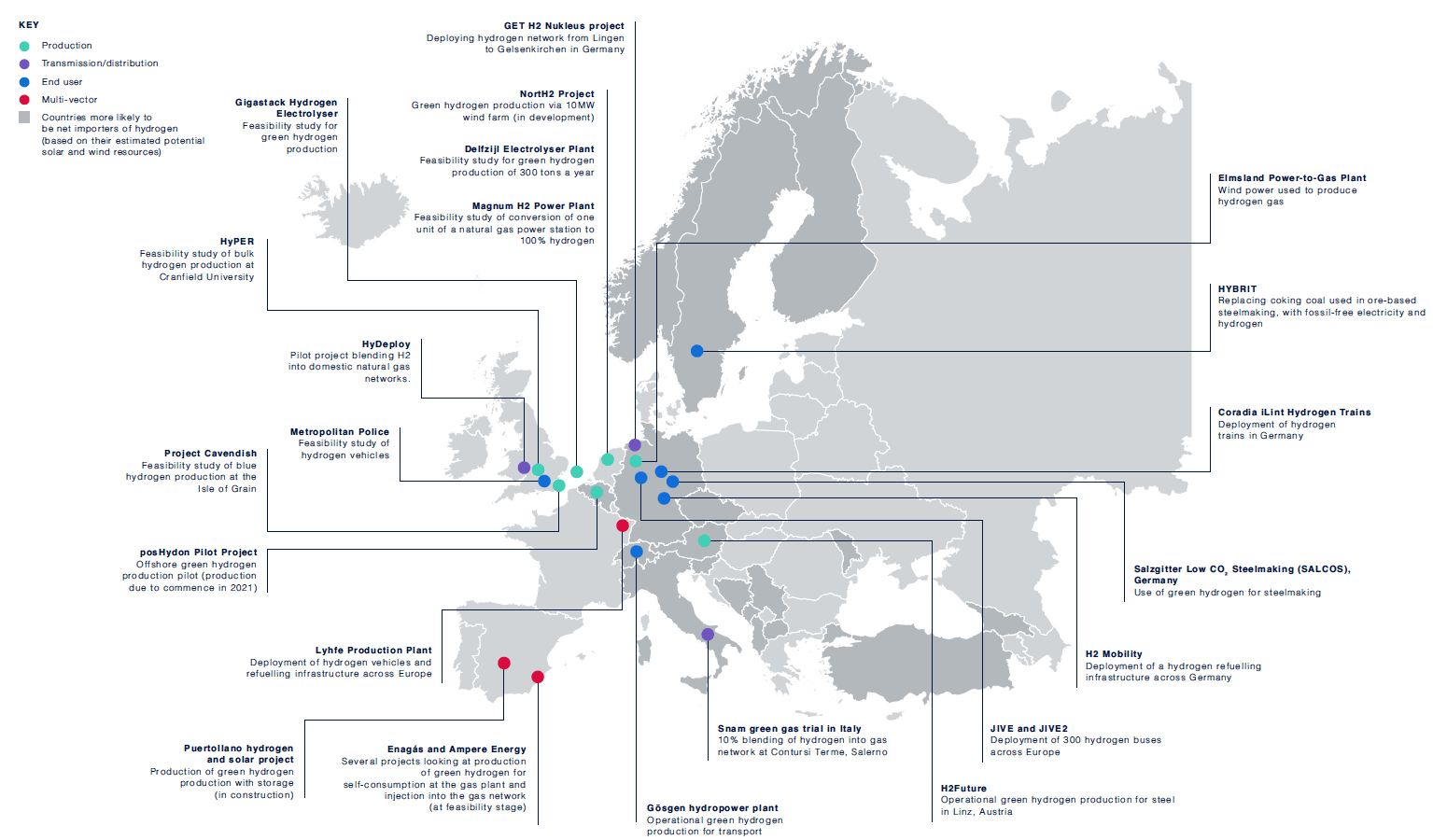 Examples of hydrogen projects in Europe 24 
This figure shows a summary of some of the hydrogen projects that are being developed in Europe. Four different categories have been established for these projects. These are ‘production’, ‘transmission/distribution’, ‘end user’ and ‘multi-vector’. The image also identifies the European countries more likely to be net importers of hydrogen. Some of the projects portrayed include Snam Green Gas trial in Italy, the Puertollano hydrogen and solar project in Spain and the GET H2 Nukleus project in Germany.