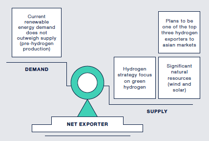 Hydrogen supply and demand balance of Australia 26
The figure provides an overview of the expected hydrogen supply and demand balance of Australia. The image portrays how Australia’s hydrogen supply is expected to overpass its indigenous demand. This will make Australia a net exporter of hydrogen in the medium-long term.
