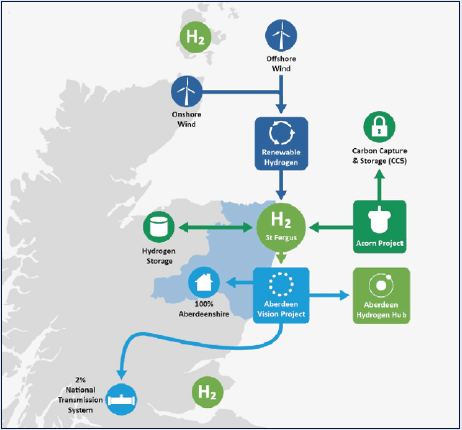 Hydrogen Coast overview (© of Pale Blue Dot) 33
The image provides a schematic representation of the Hydrogen Coast project. The diagram shows how green hydrogen produced from onshore and offshore wind and blue hydrogen produced as part of the Acorn Project would be processed in the St Fergus gas Terminal. Hydrogen would then be stored or used in Aberdeen as part of the Aberdeen Vision Project. Additionally, some of the hydrogen would be used to support the decarbonisation of the National Transmission System.