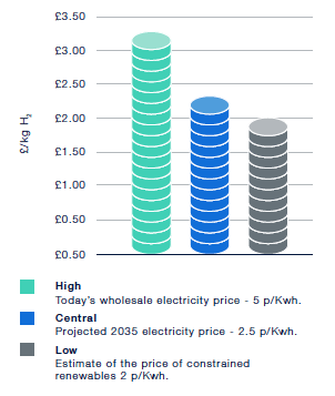 Impacts of electricity price on hydrogen production costs in 2035 39
The image provides an overview of the expected impact of the electricity price on the production costs of hydrogen in 2035. The figure shows how using 2020’s electricity price with a forecast CapEx and OpEx for 2035 results in a hydrogen cost of over £3/kilogram (kg), with the feedstock electricity accounting for over 70% of the total hydrogen cost. This is compared to a hydrogen cost of under £2/kg if the electricity can be sourced at 2p/kWh.