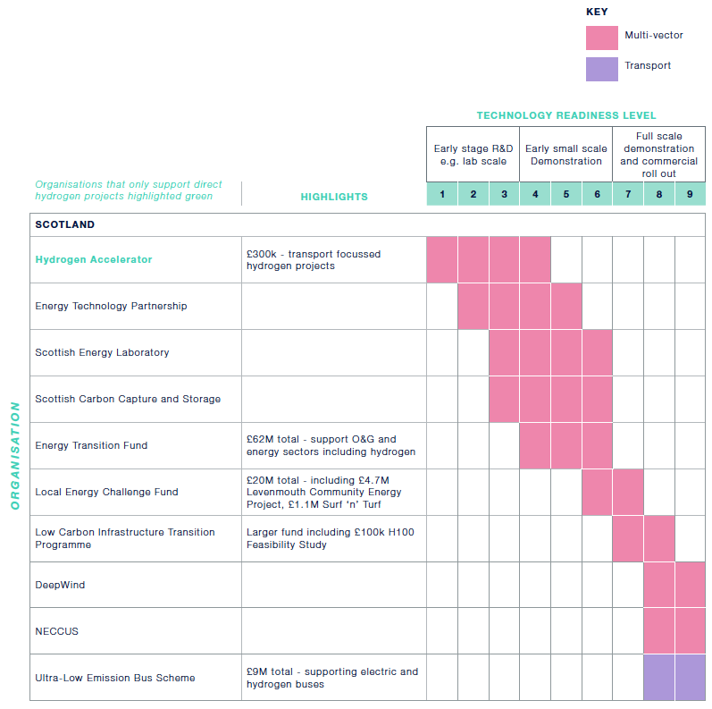 This chart provides a summary of Scotland’s hydrogen key funding and partnership opportunities and where on the innovation spectrum these are targeted. Funding and partnership opportunities are categorised based on the technology readiness level. Categories include early stage R&D, early small scale demonstration and full scale demonstration and commercial roll out.