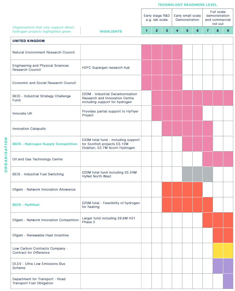 This chart provides a summary of the UK and Europe hydrogen key funding and partnership opportunities and where on the innovation spectrum these are targeted.  Funding and partnership opportunities are categorised based on the technology readiness level. Categories include early stage R&D, early small scale demonstration and full scale demonstration and commercial roll out.