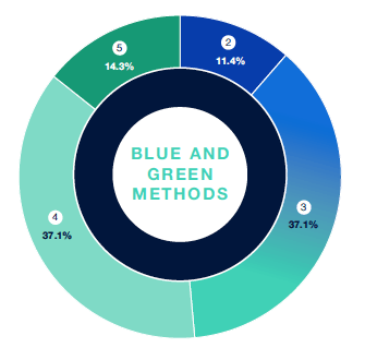 The figure provides a chart of the responses that stakeholders provided to the question of ‘how hydrogen production will be split between blue and green production methods’. No stakeholder selected blue hydrogen production only, 11.4% of stakeholders indicated that hydrogen would mainly be blue, 37.1% indicated that it will be a mixture of blue and green, 37.1 indicated that it would be mainly green and, 14.3% indicated that it would only be green.