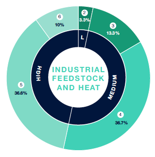 The figure provides a chart of the responses that stakeholders provided to the extent that hydrogen will be used in industrial applications. 3.3% of stakeholders indicated that 10% to 20% of industrial feedstock and heat applications would be covered by hydrogen. A further 13.3% of stakeholders indicated that these would be around 30% and 40% with 36.7% of stakeholders indicating that these would be around 50% to 60%. Finally, 36.6% of stakeholder responses indicated that 70% to 80% of industrial feedstock and heat applications would be covered by hydrogen with 10% of stakeholders indicating that these would be around 90 to 100%.