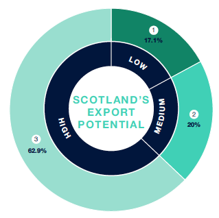 The figure provides a chart of the responses that stakeholders provided to the extent that Scotland could become a net exporter of hydrogen to the rest of the UK and wider Europe. 17.1% of stakeholder responses indicated that this would be low, 20% indicated that the potential would be medium and, 62.9% of stakeholders indicated that Scotland has a high potential to become a hydrogen exporter.