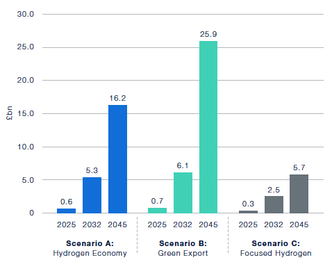 The figure charts a prediction of what each scenario could represent in terms of hydrogen’s contribution to Scotland’s GVA. The hydrogen economy scenario could represent a GVA of £0.6 bn by 2025 and £16.2 bn by 2045. The green export scenario could represent a GVA of £0.7 bn by 2025 and £25.9 bn by 2045. The focused hydrogen scenario could represent a GVA of £0.3 bn by 2025 and £5.7 bn by 2045.