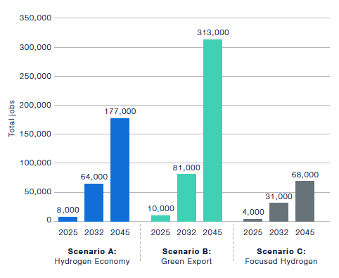 The figure charts a prediction of the total number of Scottish jobs that each scenario could create. The hydrogen economy scenario could represent a job creation of 8,000 jobs by 2025 and 177,000 by 2045. The green export scenario could represent a job creation of 10,000 jobs by 2025 and 313,000 by 2045. The focused hydrogen scenario could represent a creation of 4,000 jobs by 2025 and 68,000 by 2045.