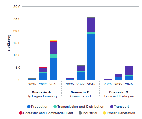 The figure charts a prediction of GVA by broad economic activity for each scenario. The hydrogen economy scenario could add most of the gross value by 2045 through the production of hydrogen, followed by its use in transport. The green export scenario could also add most of the gross value by 2045 through the production of hydrogen, followed by the use of hydrogen in transport. The focused hydrogen scenario could add most of the gross value by 2045 through the transport sector, followed by the production of hydrogen.