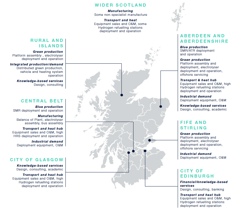 This figure indicates locations around Scotland where value creating activities will likely be undertaken; these vary according to the scenario being considered. In general, specialist manufacturing is likely to be focused in the central belt, the industry sector in Fife and Stirlingshire, and the offshore deployment and support in Aberdeenshire/City of Aberdeen. Non-specialist manufacturing and transport and heat provision would be relatively more evenly distributed across Scotland.