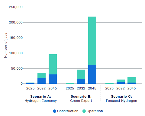 This figure charts the number of jobs that could be created in the hydrogen production sector based on whether these jobs take place in the construction or the operation of hydrogen production facilities. In all scenarios, the construction of these production facilities would create most of the jobs by 2025 with jobs created by the operation of these facilities taking over by 2032 and 2045. 